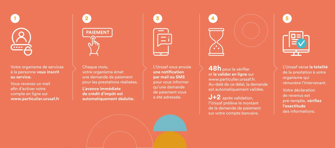 Le process avance immédiate